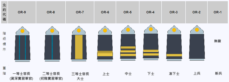 檔案:空軍准尉、士官、士兵 軍階列表.PNG
