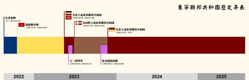 檔案:東寧聯邦共和國歷史年表 pages-to-jpg-0001.jpg