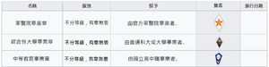 伊坦里卡軍隊學歷章列表.png