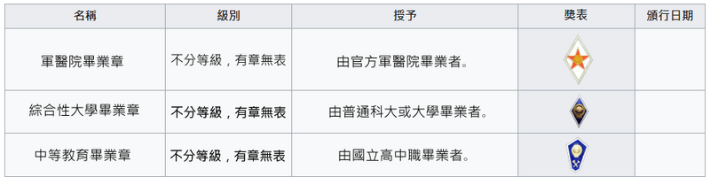 檔案:伊坦里卡軍隊學歷章列表.png