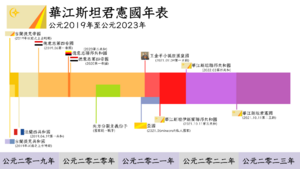 華江斯坦君憲國年表.png
