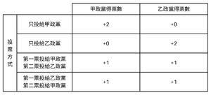 雙票累積比例代表制的投票分配.png