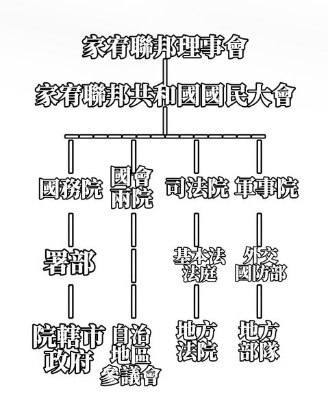 檔案:家宥中央政府組織層級1.jpeg