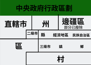 中央政府行政區分級制度.png